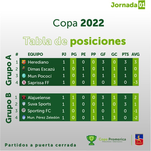 UNIFFUT - Torneo Copa 2022 - Jornada 1 - Tabla de posiciones