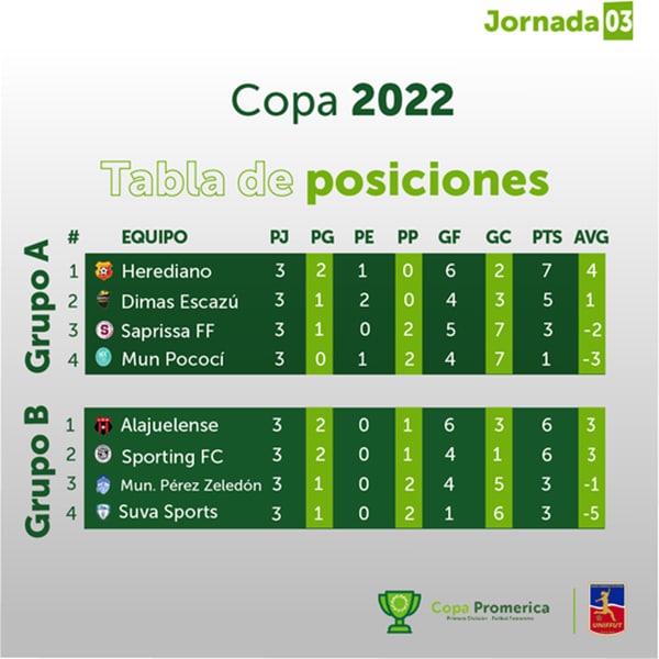 UNIFFUT - Torneo Copa 2022 - Jornada 3 - Tabla de posiciones